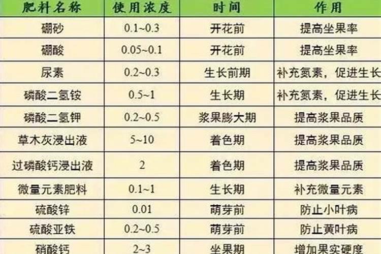 葡萄种植需要施什么肥料