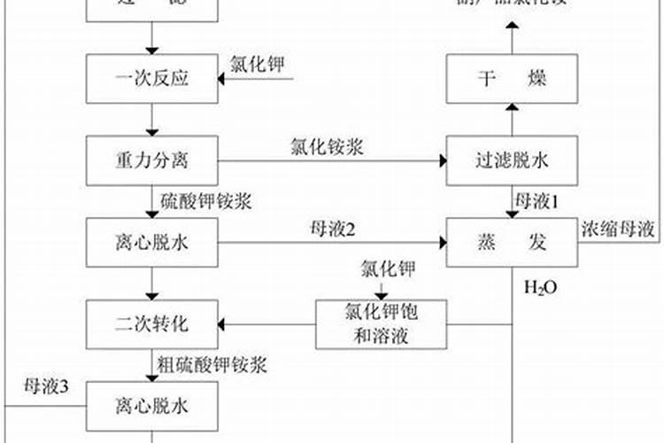 高钾肥料的配方是怎样组成的？