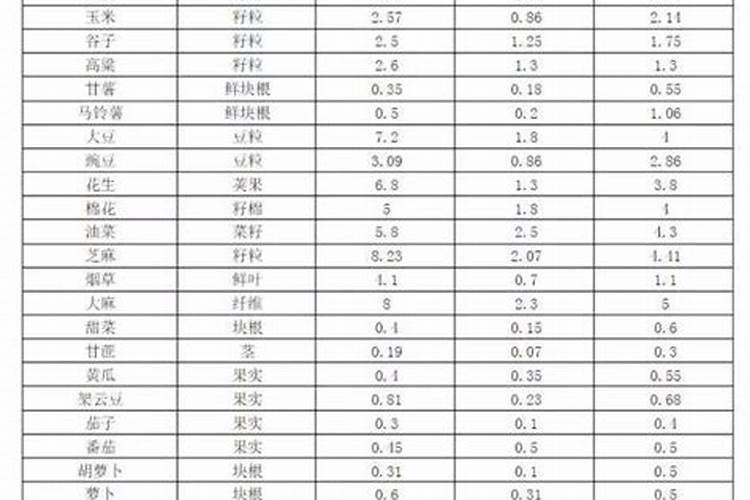 大量元素水溶肥料分类标准
