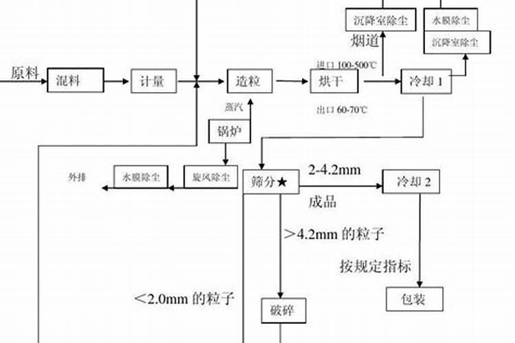 复合肥料是什么东西做的