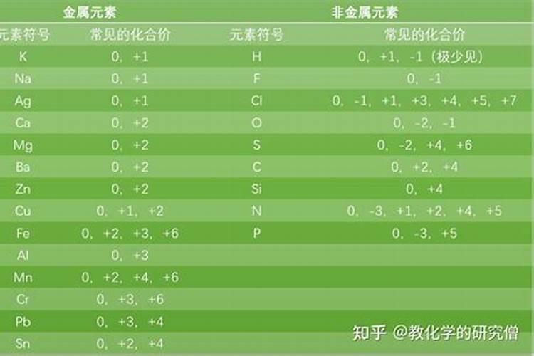 氮元素的化合价