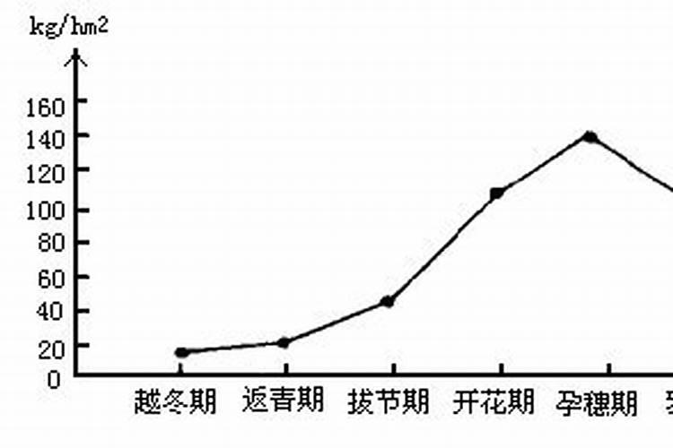 种植小麦底肥施高磷中氮低钾复合肥效果如何？