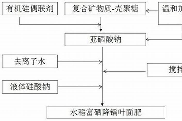 办一个生产叶面肥的生产厂需要办什么手续