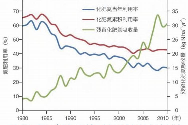 什么是氮肥？带大家简单的了解氮肥