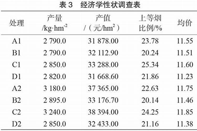 种烤烟用什么肥料好？