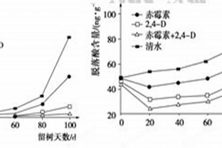 苄氨赤霉酸配什么叶面肥最好