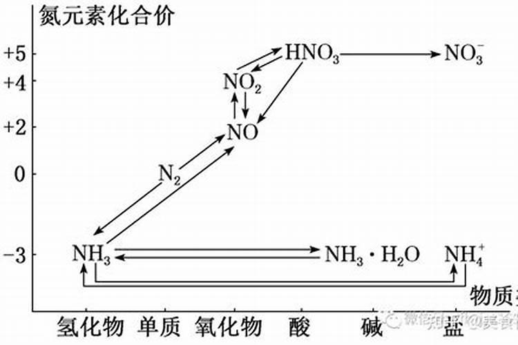 硝酸铵(NH4NO3)是一种常见的氮肥,其中氮元素的化合价是(),()。要有...