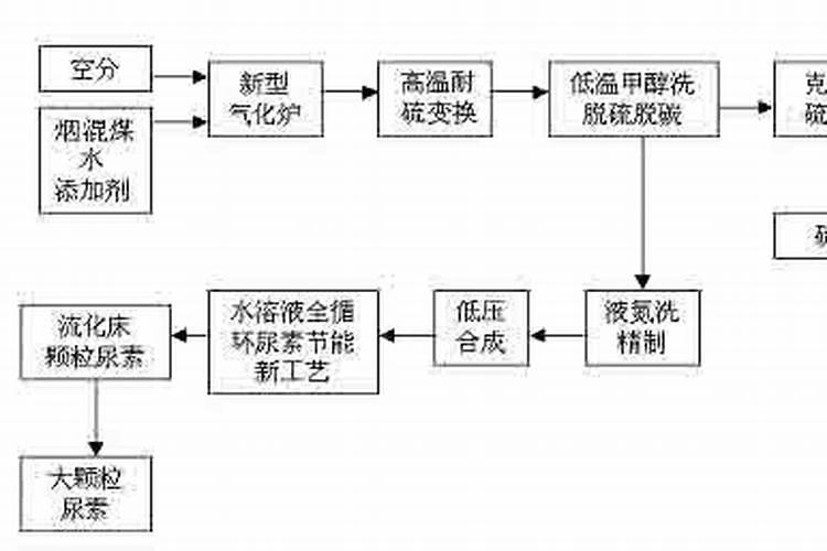 氮肥如何形成