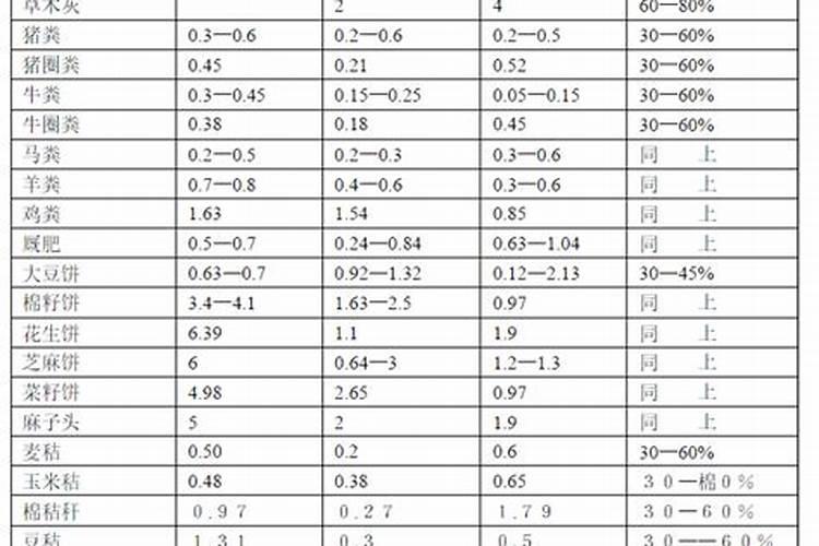 ...有机肥中氮、磷、钾含量的标准比例是多少,有机质与总养分是多少？