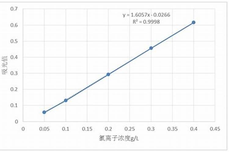 复混肥料中氯根离子的检验