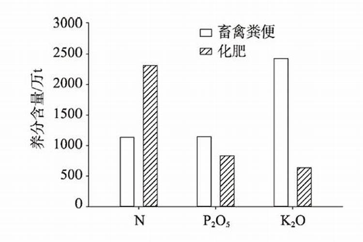 氮肥和磷肥怎么区分