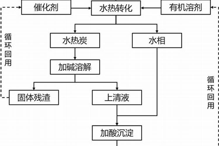 腐殖酸钠制备或来源