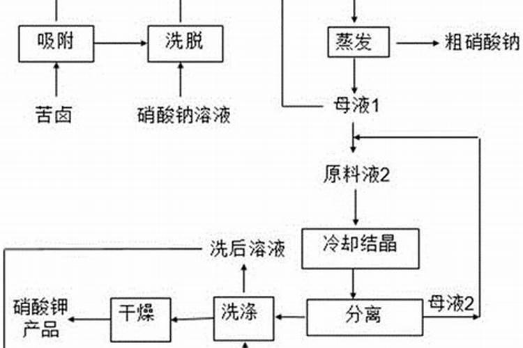 怎么从化肥提取硝酸钾？
