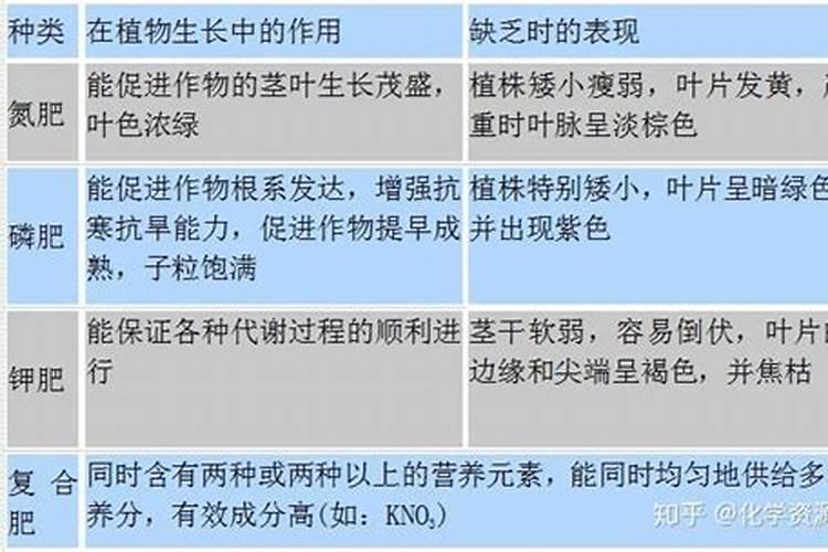 氮、磷、钾三种化肥的区别方法