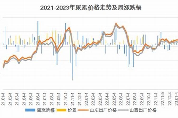 尿素价格“大范围”下跌,复合肥、磷肥、钾肥多少钱一吨了？