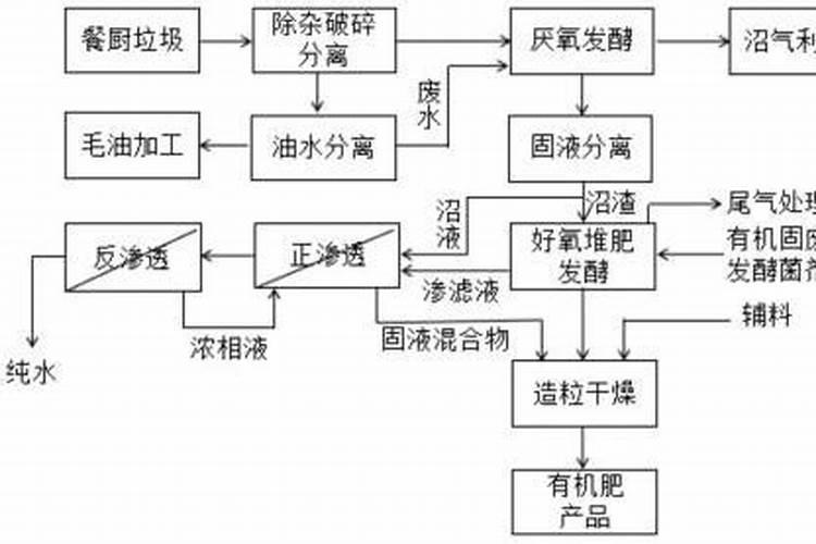 如何发酵有机肥