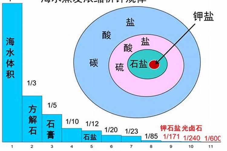 海水最丰富的矿物质