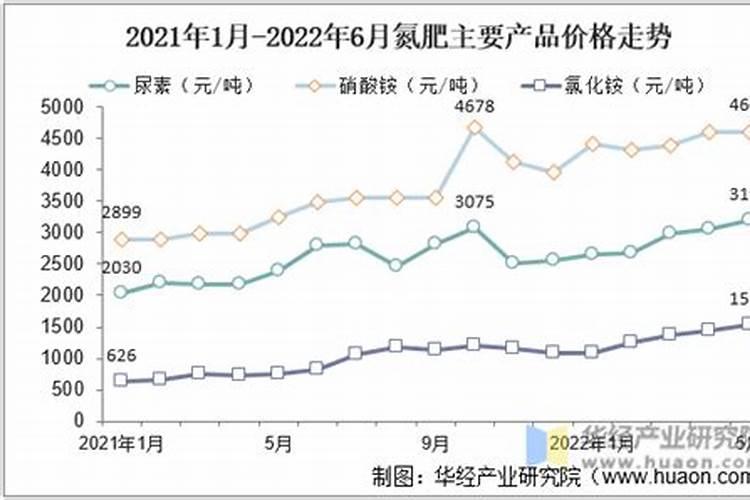 ...怎么使用正确？是不是有机肥料？最新的价格行情怎么样？