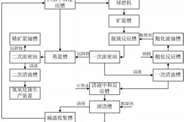 中国资源综合利用技术政策大纲的工业“三废”综合利用技术
