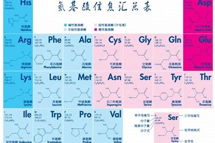 请问一下,氨基酸除了由C、H、O、N、S构成,还有其他什么元素吗？