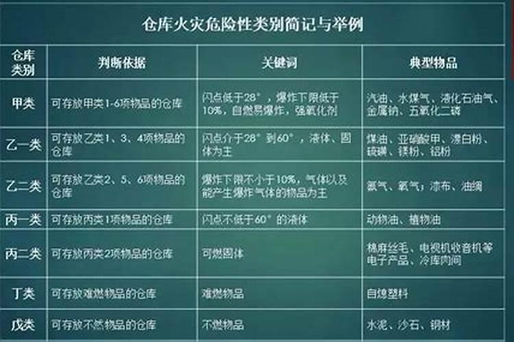 丁酮属于哪类火灾危险性物质吗