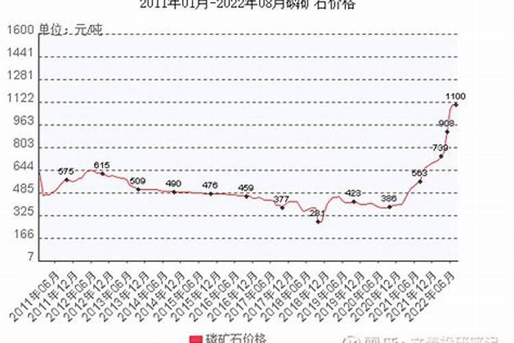 2023年化肥涨还是跌