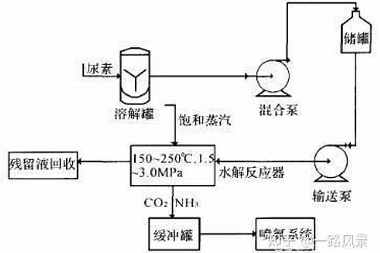 氮肥的简易鉴别中的化学反应方程式有哪些~~列一下如图~