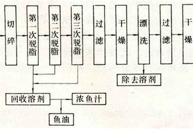 鱼蛋白的做法都有什么呢？