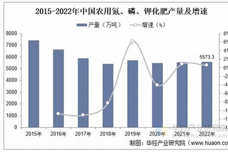 化肥的发展趋势？