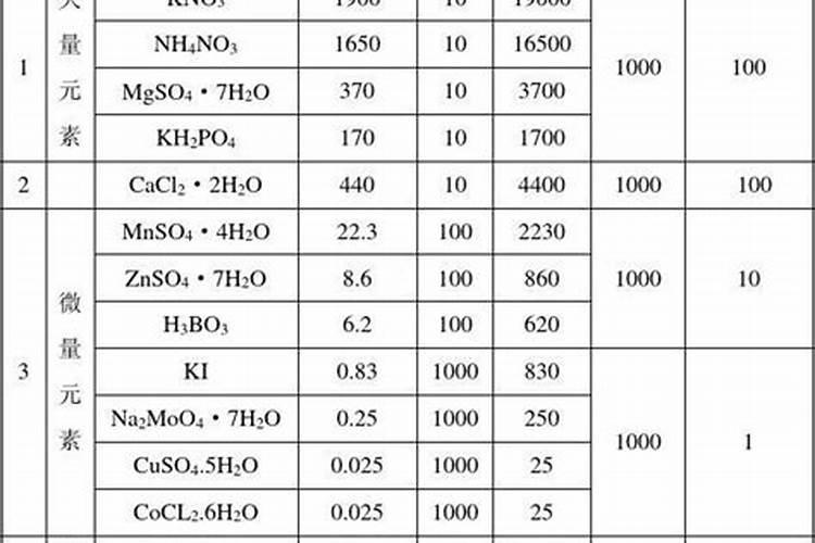 自制水溶肥配比表 水溶肥如何使用