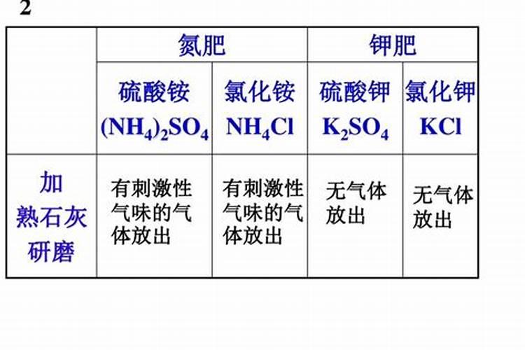 区分氮肥、磷肥、钾肥的方法有 ①看外观.氮肥、钾肥都是白色晶体;磷肥...