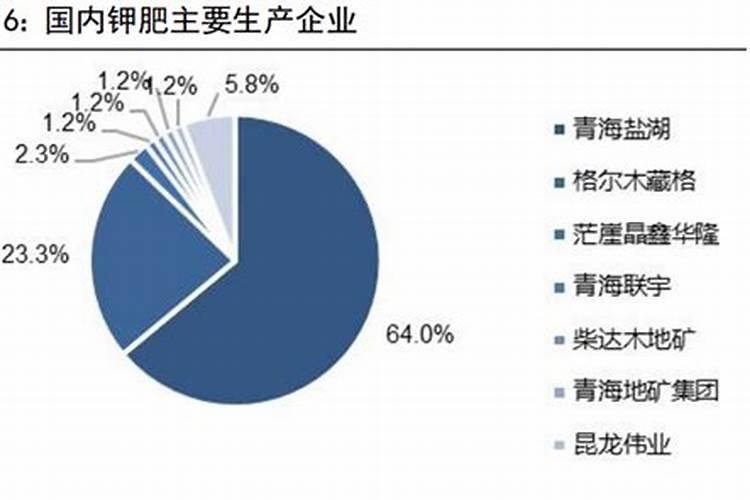 中国历年钾肥进口量