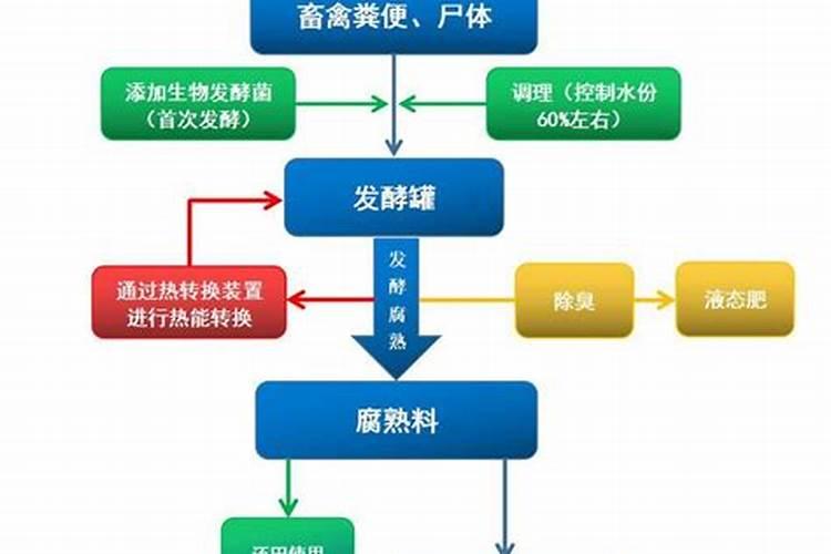 农家肥的发酵方法