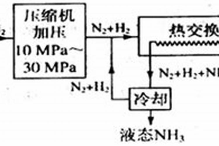 煤合成氨的工艺条件