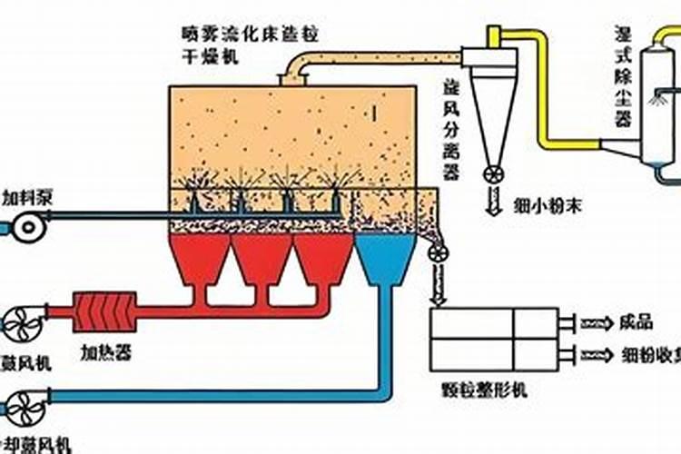氨化造粒复合肥的特点