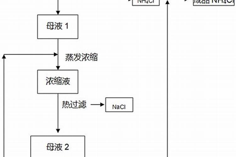 检验铵态氮肥的方法