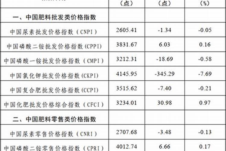 一袋尿素80斤一袋70元问多少钱一斤