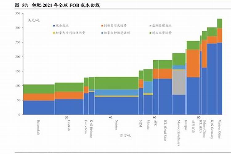 国际钾肥价格形成机制？