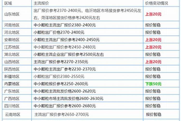 化肥价格又涨了,复合肥、磷铵肥、钾肥价格统统上涨,涨了多少？