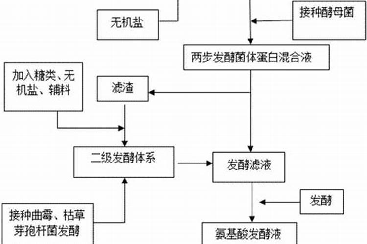 什么叫氨基酸水溶肥,含氨基酸水溶肥原料分