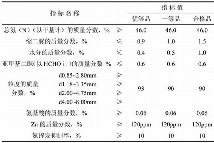 新型尿素都分为哪几种？分别都有什么特点？