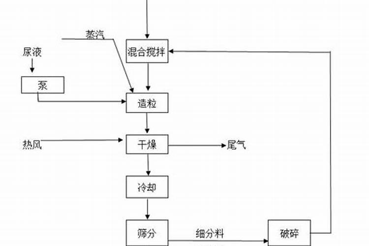 化肥怎么生产出来的