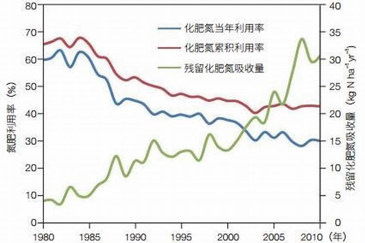 如何提高氮肥磷肥钾肥的利用率