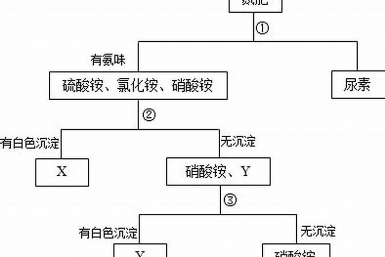 有硫酸铵、硝酸铵、氯化铵、尿素[CO(NH2)2]四种氮肥,通过如下图所示步骤...