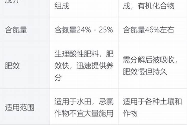 氮肥有哪些哪种最好