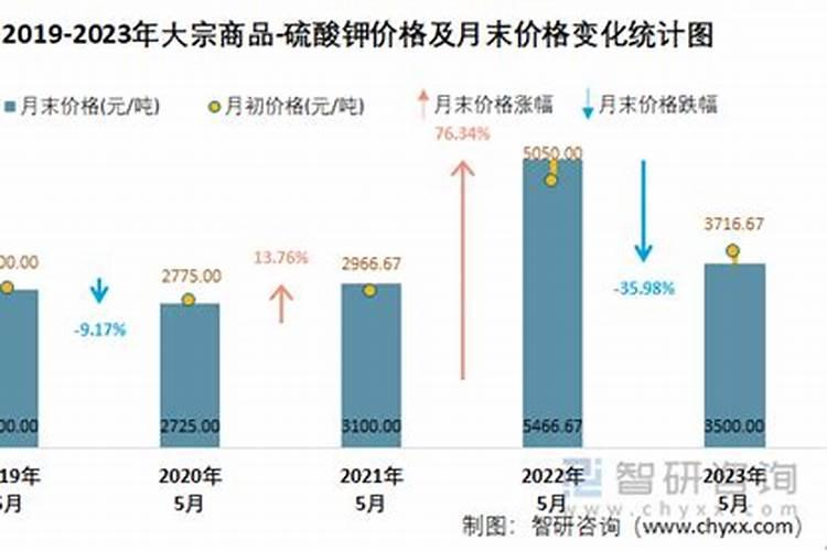 水溶肥含量的30%的钾和40%的钾的含量区别是什么制作工艺一样吗？