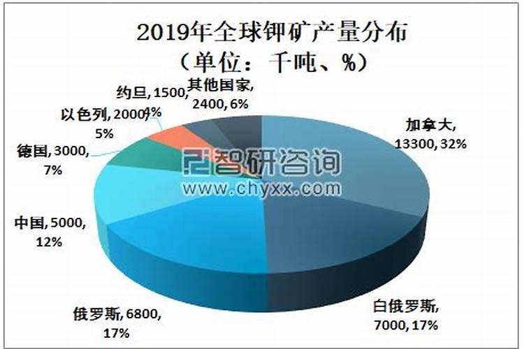 钾肥的供需状况