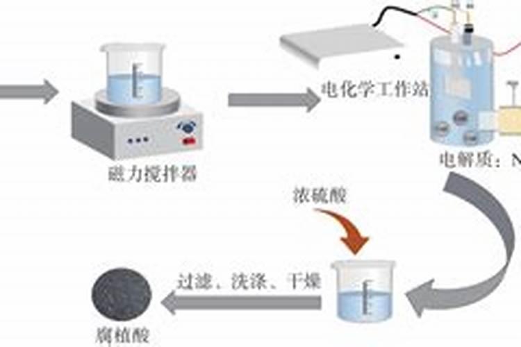 泥炭腐殖酸含量的测定