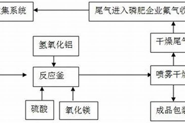 氟硅酸制备