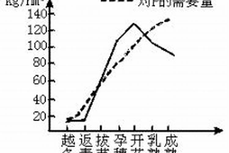 小麦的需肥规律及配方 如何施肥才高产